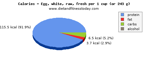 calcium, calories and nutritional content in egg whites